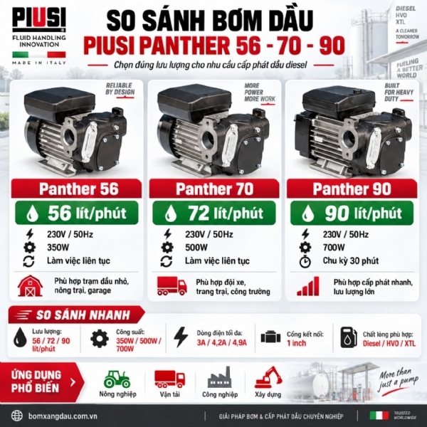 So sánh Bơm dầu Piusi Panther 56, Panther 72 và Panther 90: nên chọn lưu lượng nào?
